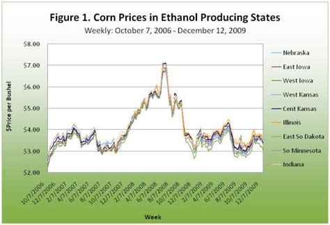 30 per bushel for soybeans and 5. . Price of corn per bushel in ohio